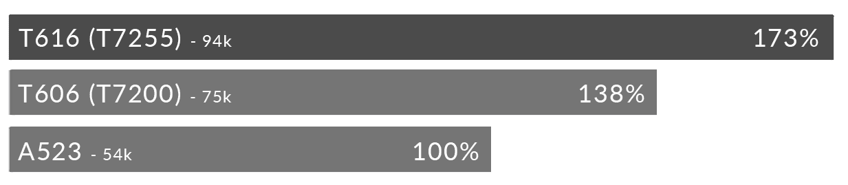 Bars Grafik T616 CPU Vergleich
