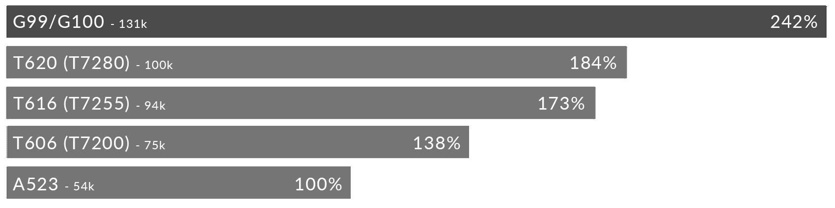 Bars Grafik CPU Vergleich G99